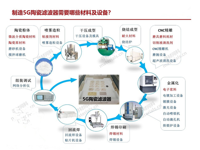 量產(chǎn)一只5G陶瓷濾波器需要哪些材料、設(shè)備？