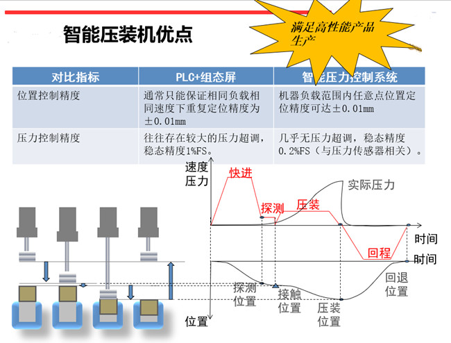 北京伺服壓力機(jī)應(yīng)用特點(diǎn)