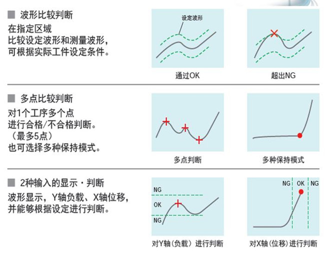 伺服壓力機(jī)壓裝曲線顯示