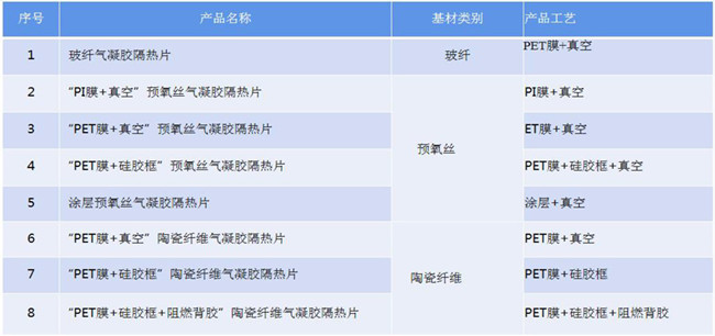 氣凝膠真空、熱壓、貼合、封裝、成型、壓合工藝